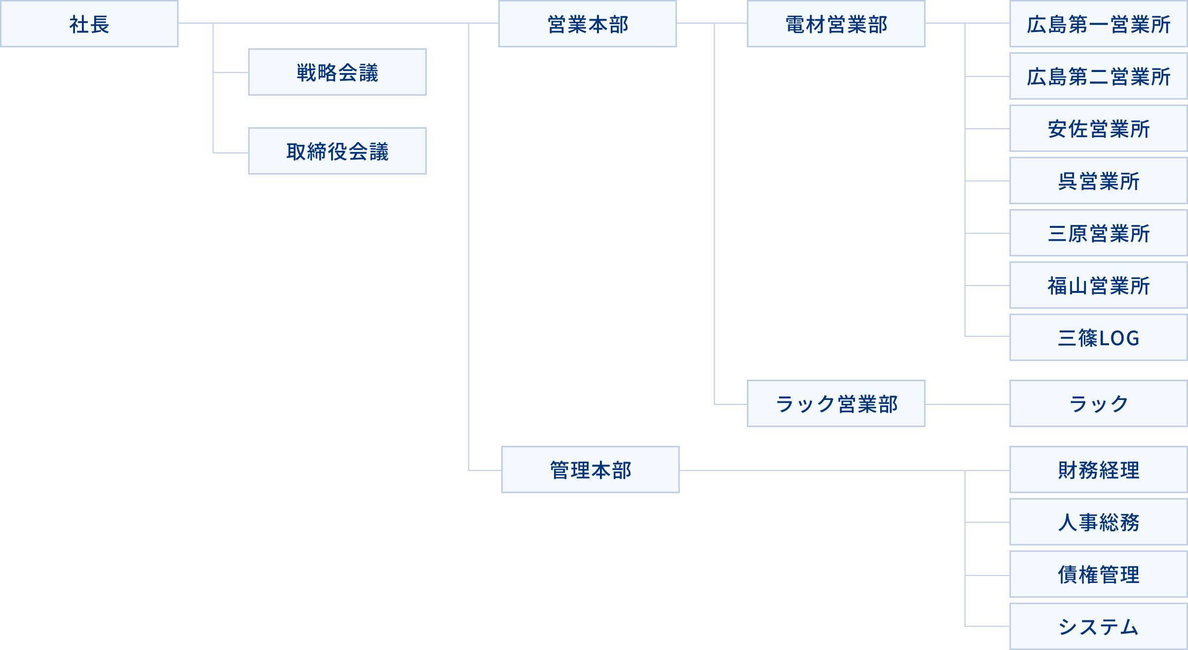 会社組織図