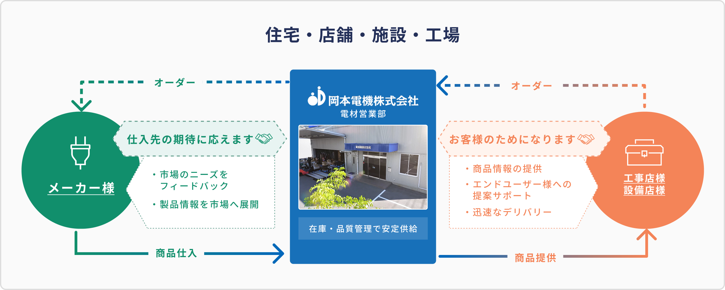 住宅・店舗・施設・工場
