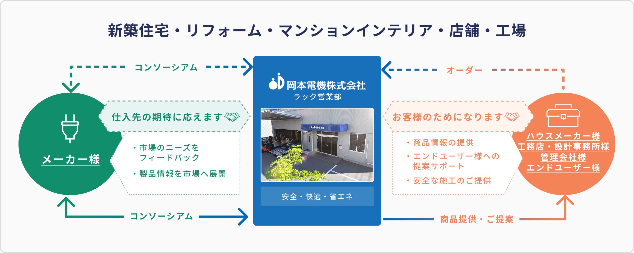 新築住宅・リフォーム・マンションインテリア・店舗・工場
